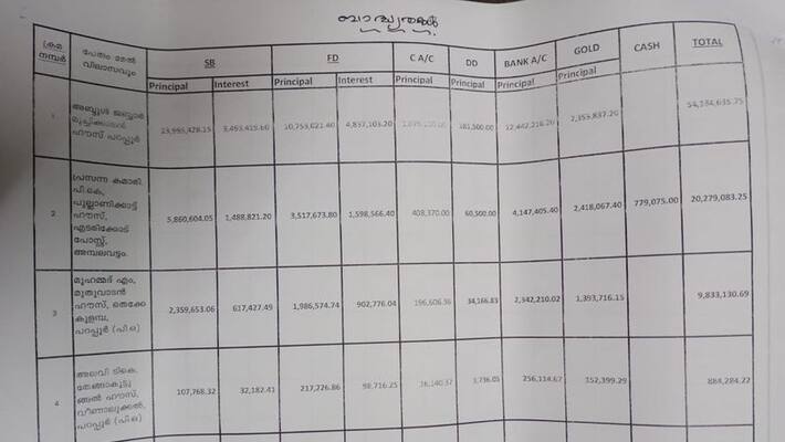board members of malappuram parappoor rural cooperative society must repay the money board members of malappuram parappoor rural cooperative society must repay the money