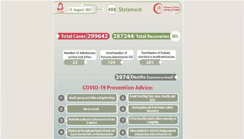 oman reported 224 new covid cases on august 12