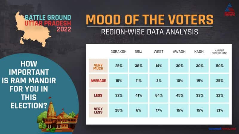 Asianet News Mood Of Voters Survey UP Election 2022 : Who Will Uttar Pradesh vote for as next CM..?