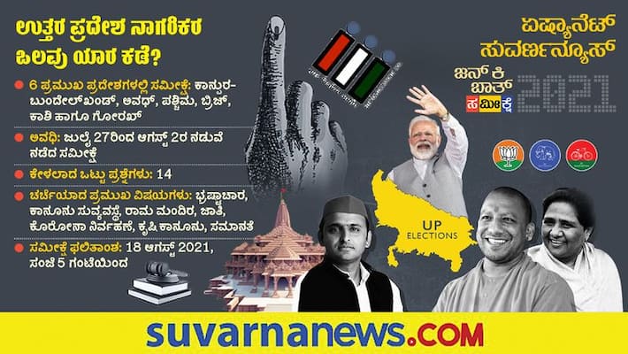Asianet mood of voters UP Election 2022 survey prologue pod Asianet mood of voters UP Election 2022 survey prologue pod