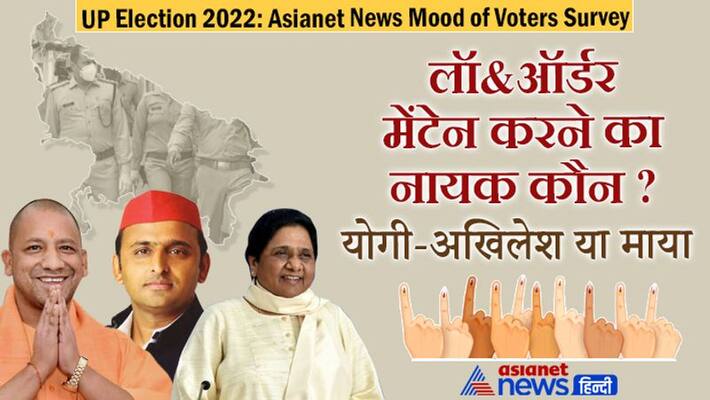 UP Election 2022 Asianet News Mood of Voters Survey: Yogi Adityanath, Akhilesh Yadav, Mayawati, who better maintained law and order UP Election 2022 Asianet News Mood of Voters Survey: Yogi Adityanath, Akhilesh Yadav, Mayawati, who better maintained law and order