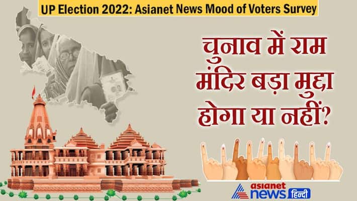 UP Election 2022 Asianet News Mood of Voters Survey: 32 percent public feels Ram Mandir is not an important topic in upcoming elections UP Election 2022 Asianet News Mood of Voters Survey: 32 percent public feels Ram Mandir is not an important topic in upcoming elections