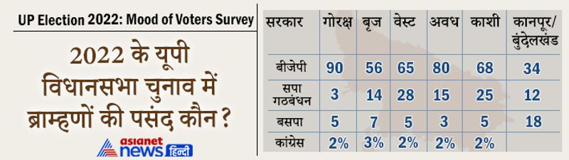 Asianet News Mood of Voters Survey: people of 6 region-75 district told - on which side will the election of UP 2022 go