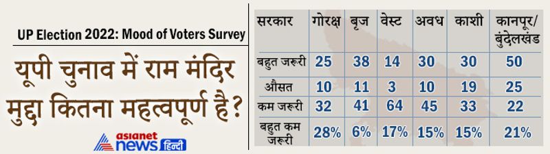 Asianet News Mood of Voters Survey: people of 6 region-75 district told - on which side will the election of UP 2022 go