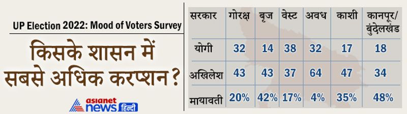Asianet News Mood of Voters Survey: people of 6 region-75 district told - on which side will the election of UP 2022 go