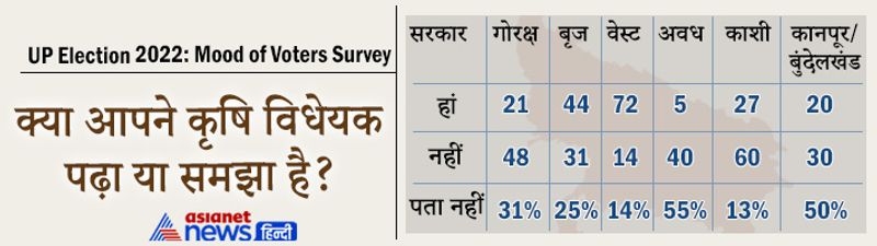 Asianet News Mood of Voters Survey: people of 6 region-75 district told - on which side will the election of UP 2022 go