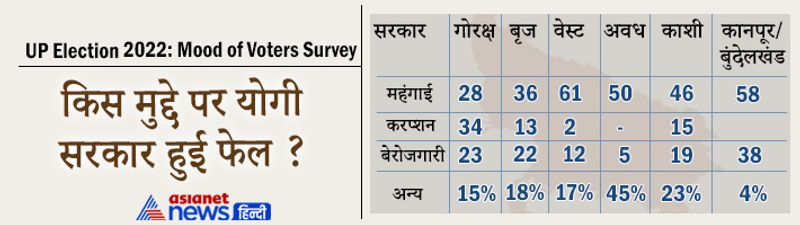 Asianet News Mood of Voters Survey: people of 6 region-75 district told - on which side will the election of UP 2022 go