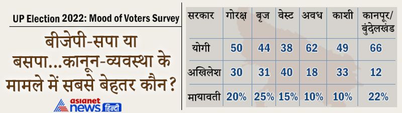 Asianet News Mood of Voters Survey: people of 6 region-75 district told - on which side will the election of UP 2022 go