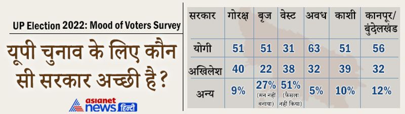 Asianet News Mood of Voters Survey: people of 6 region-75 district told - on which side will the election of UP 2022 go