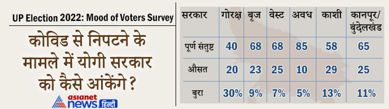 Asianet News Mood of Voters Survey: people of 6 region-75 district told - on which side will the election of UP 2022 go