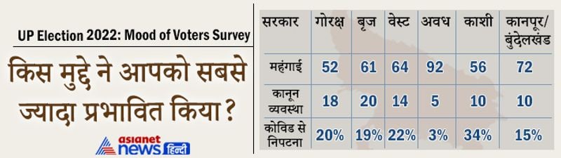 Asianet News Mood of Voters Survey: people of 6 region-75 district told - on which side will the election of UP 2022 go