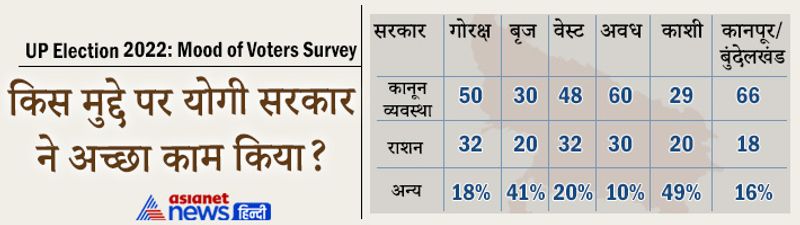 Asianet News Mood of Voters Survey: people of 6 region-75 district told - on which side will the election of UP 2022 go