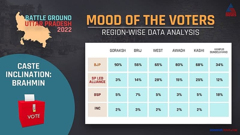 UP election 2022 Asianet News Mood of the Voters survey caste dynamics-VPN