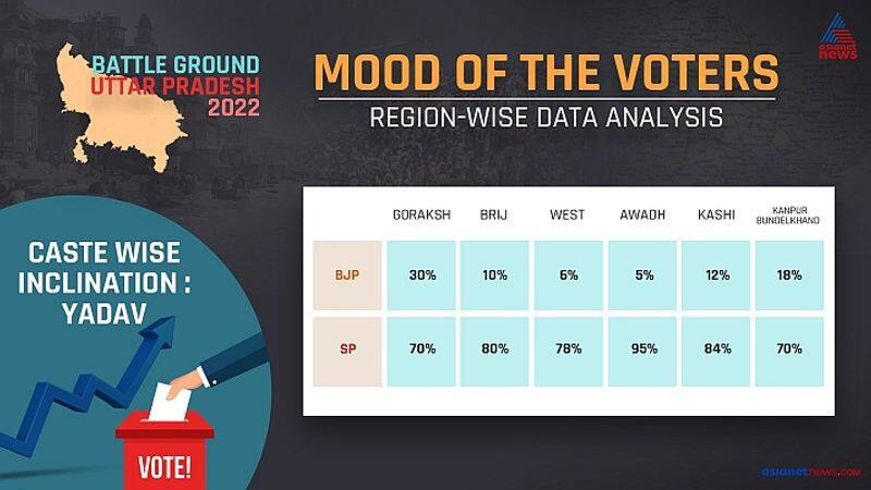 UP election 2022 Asianet News Mood of the Voters survey caste dynamics-VPN