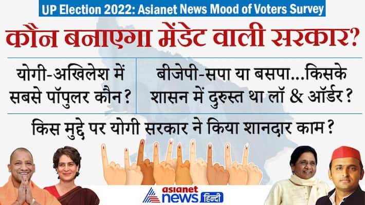 UP Election 2022 Asianet News Mood of Voters Survey: Yogi, Akhilesh Yadav, Mayawati, know who is public choice UP Election 2022 Asianet News Mood of Voters Survey: Yogi, Akhilesh Yadav, Mayawati, know who is public choice