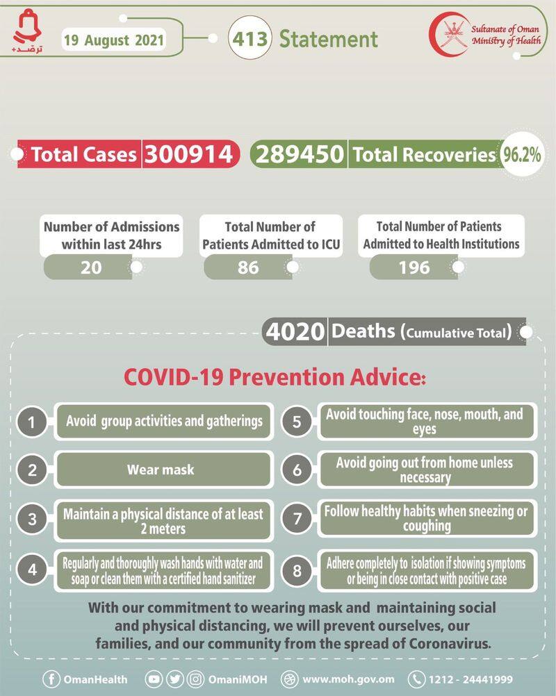 oman reported 186 new covid cases on august 19