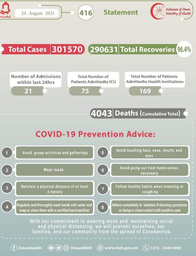 oman reported 120 new covid cases on august 24