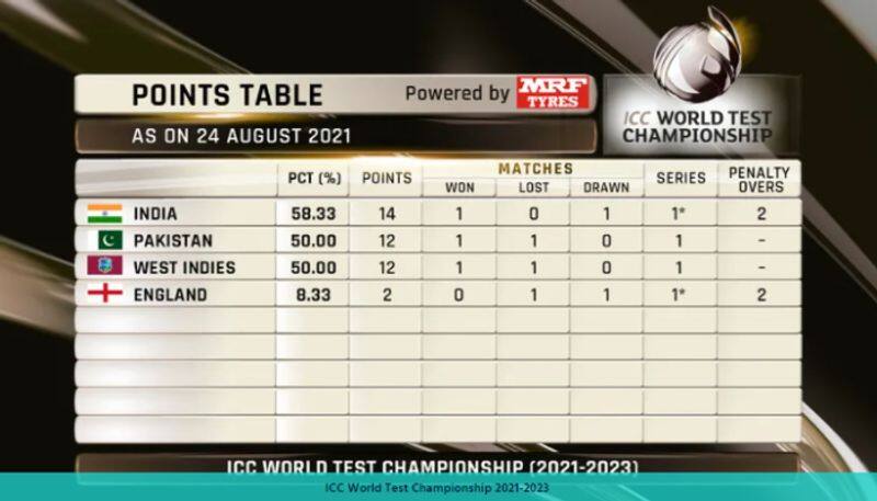 ICC World Test Championship 2021 23 India on Top Spot