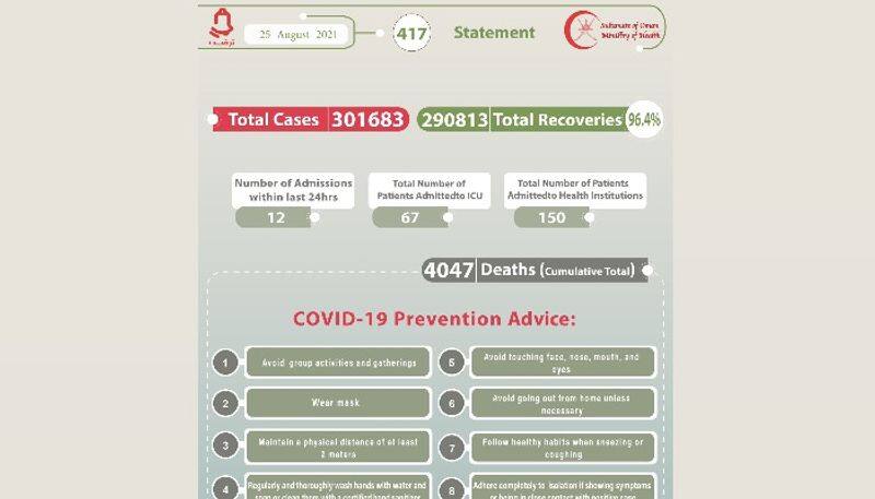 oman reported 113 new covid cases on august 25