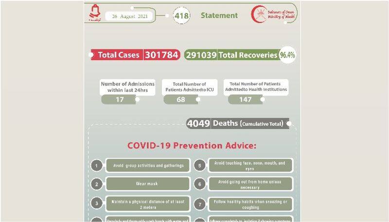oman reported 101 new covid cases on august 26