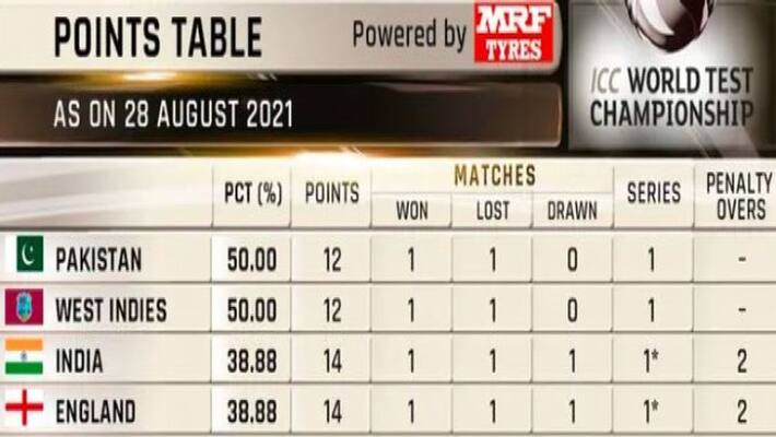 icc wtc points table after england vs india 3rd test icc wtc points table after england vs india 3rd test