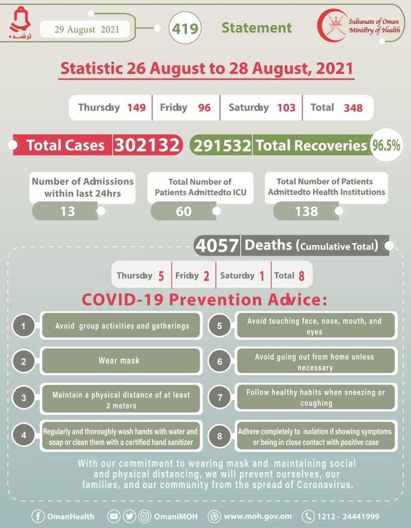 oman reports 348 new covid cases