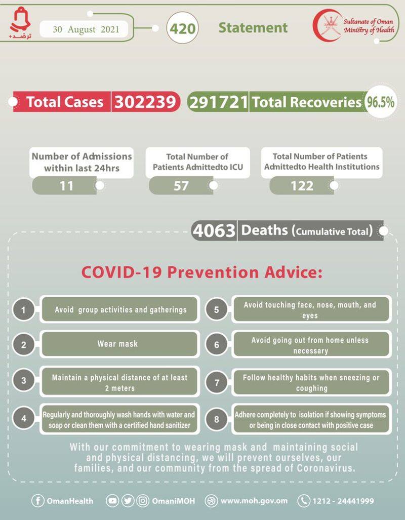 oman reports 107 new covid cases on august 30