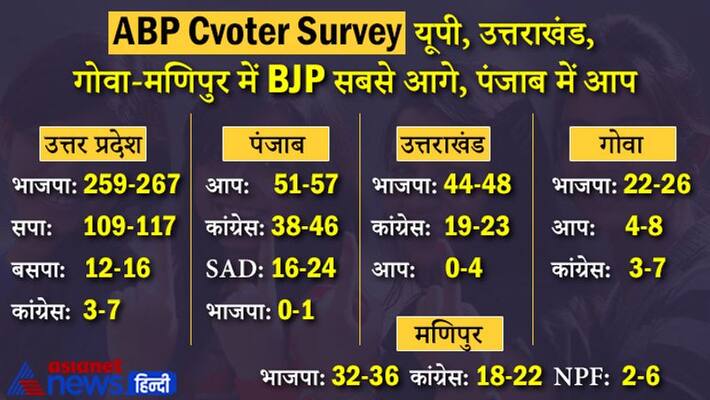 Assembly Elections 2022 in ABP Covoter Survey BJP leads in Uttar Pradesh Uttarakhand Goa and Manipur Assembly Elections 2022 in ABP Covoter Survey BJP leads in Uttar Pradesh Uttarakhand Goa and Manipur
