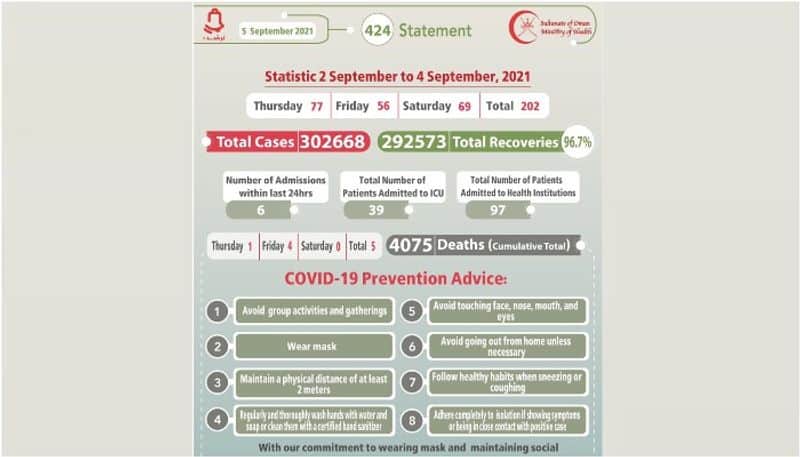 oman reported 202 new covid cases in three days