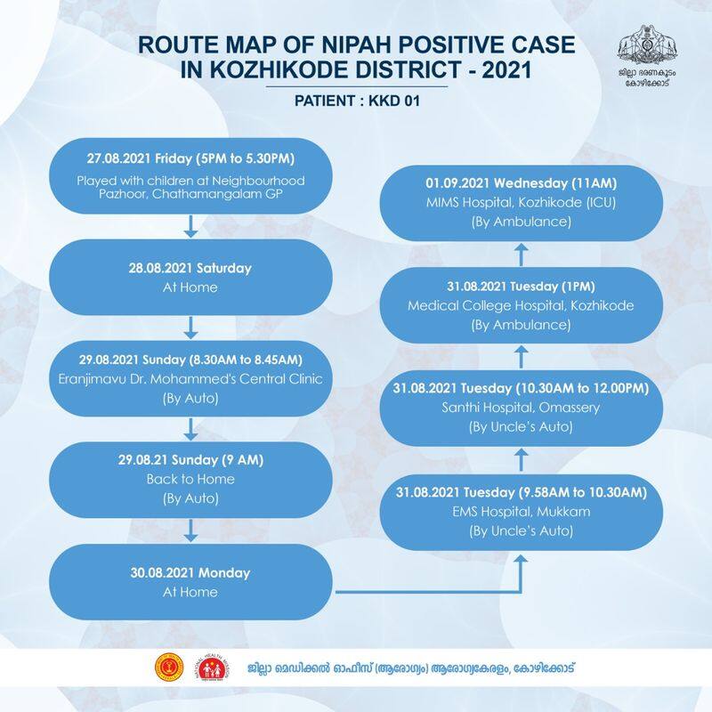 kerala health department released route map of 12 years old child who dies of nipah virus
