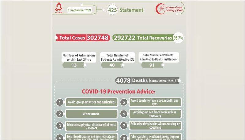 oman reported 80 new covid cases on September 6