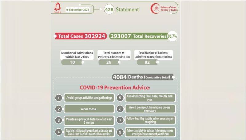 oman reports 57 new covid cases on September 9