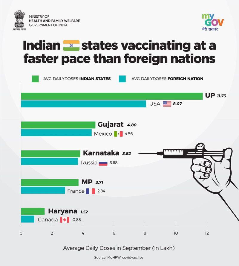Indian states covid vaccination faster than foreign nations pace stats reveals ckm