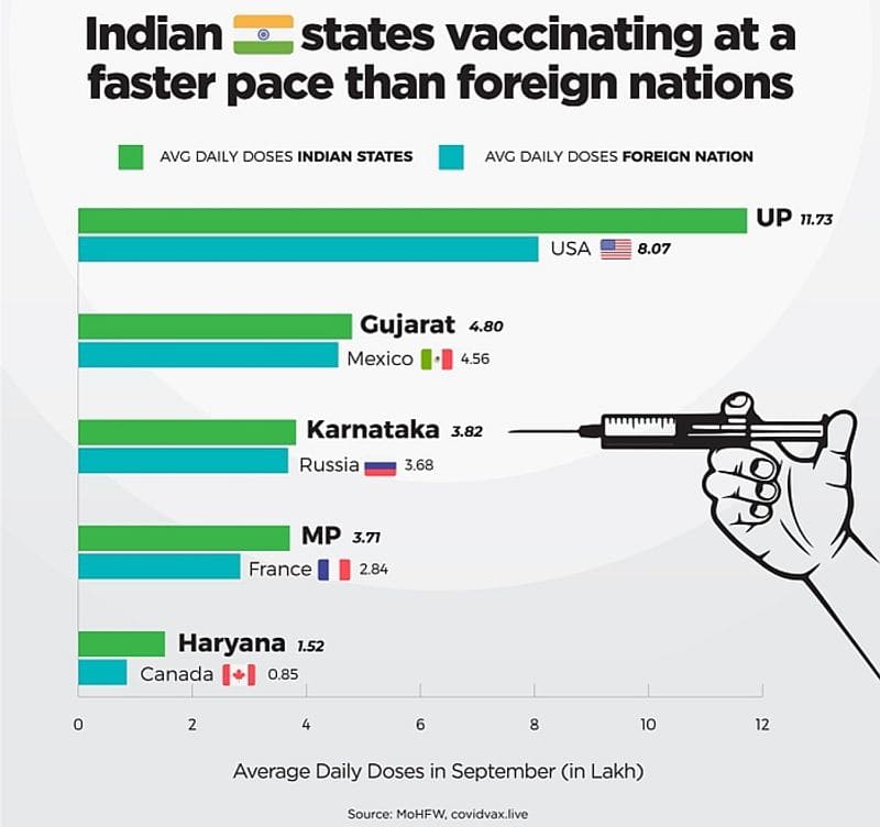 India vaccinating faster than the world; PM Modi reviews Covid situation