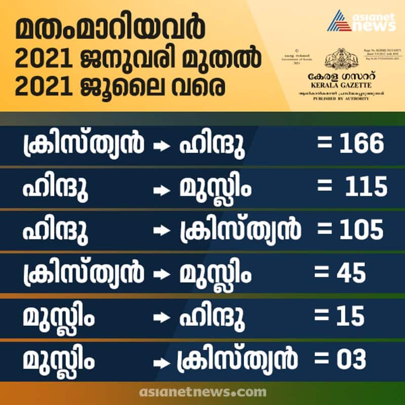 Religious coversion data Kerala 2021 Christianity Hinduism Islam