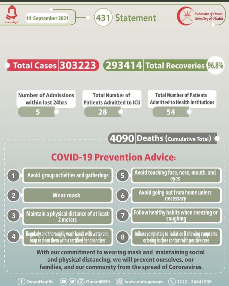 oman reports 60 new covid cases on September 14