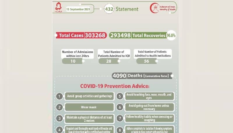 oman reported 45 new covid cases on September 15