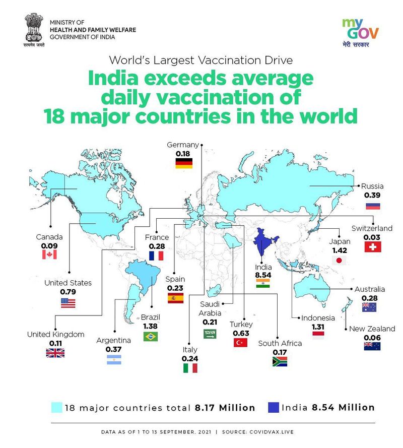 Huge milestone: India exceeds average daily COVID-19 vaccination among 18 countries-dnm