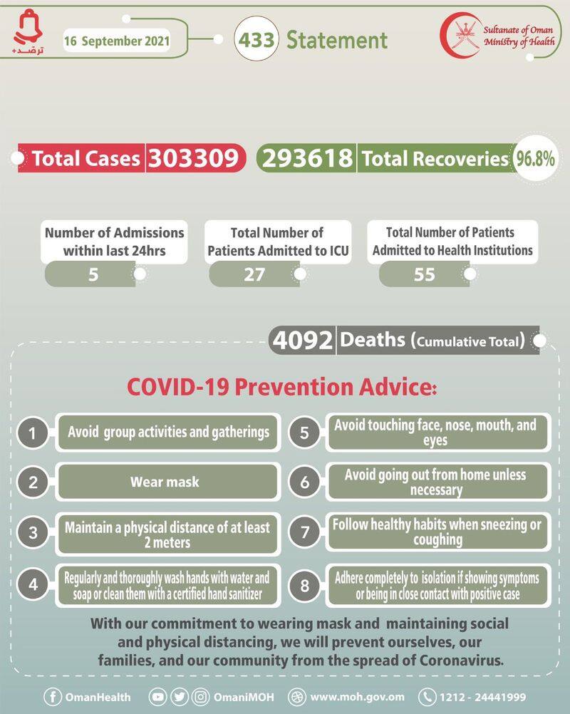 oman reports 41 new covid cases on September 16