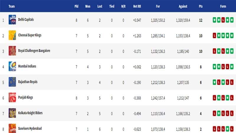 IPL 2021 All Cricket Fans Need to Know UAE Leg Full IPL Schedule and Point Table kvn
