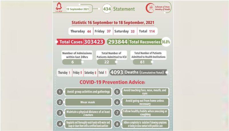 oman reports  114  new covid cases in three days