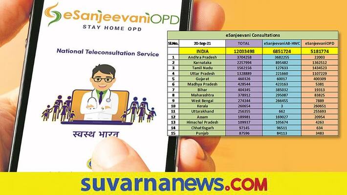 Centre s telemedicine service eSanjeevani completes 1.2 cr consultations mah Centre s telemedicine service eSanjeevani completes 1.2 cr consultations mah