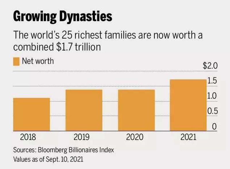 worlds 25 richest families are worth $1.7 trillion, a 22% increase from a year ago. Growing Dynasties