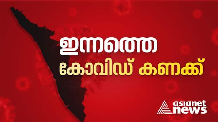 Kerala test 12288 covid positive cases in last 24 hours Kerala test 12288 covid positive cases in last 24 hours