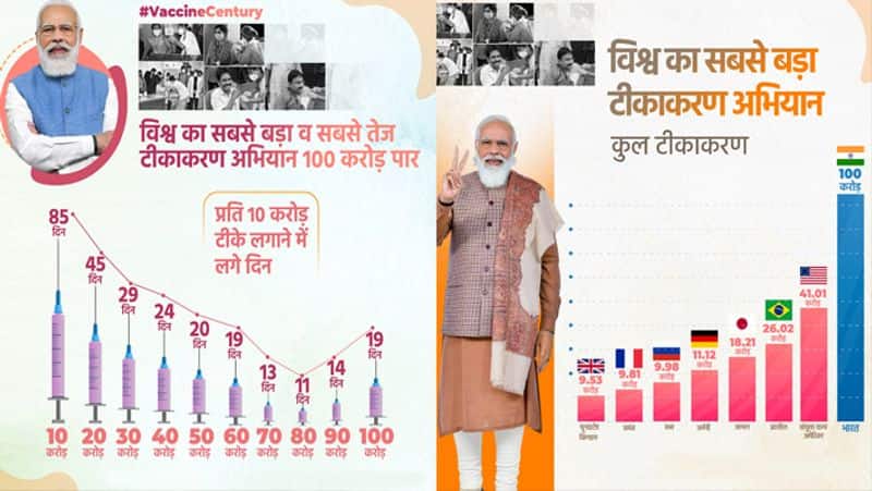 Great News, vaccination figure in India crosses 100 crore, see full story through info graphics