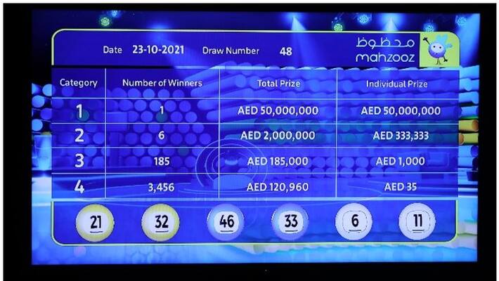 Historic record AED 50000000 won in 48th Mahzooz draw Historic record AED 50000000 won in 48th Mahzooz draw