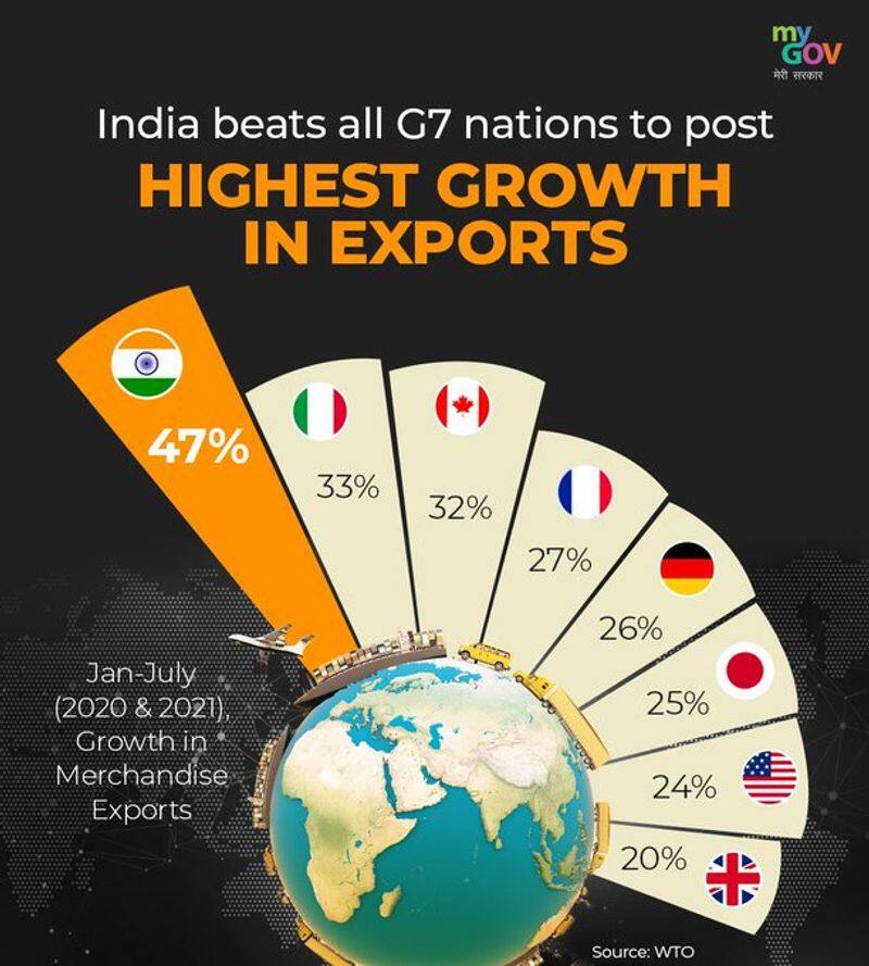 India beats G7 in exports...  Modi achieved with a visionary plan