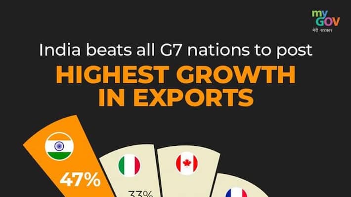 India beats G7 in exports... Modi achieved with a visionary plan India beats G7 in exports... Modi achieved with a visionary plan