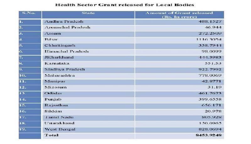 805 crore allocated to tamilnadu for health scheme