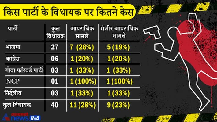 ADR report Goa Election 2022 Criminal case Mla ADR report Goa Election 2022 Criminal case Mla